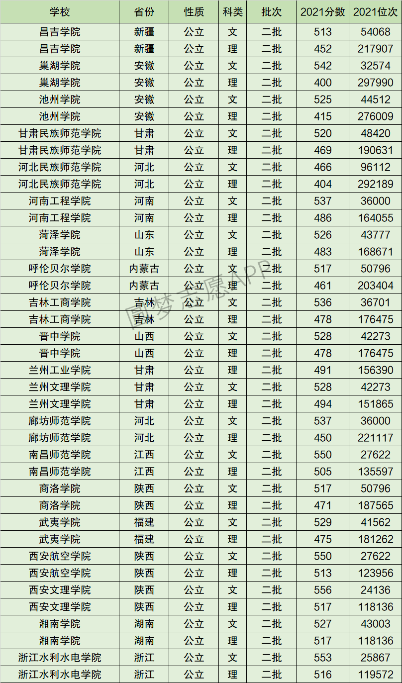 2024年河南工程學(xué)院全國(guó)排名-圖1