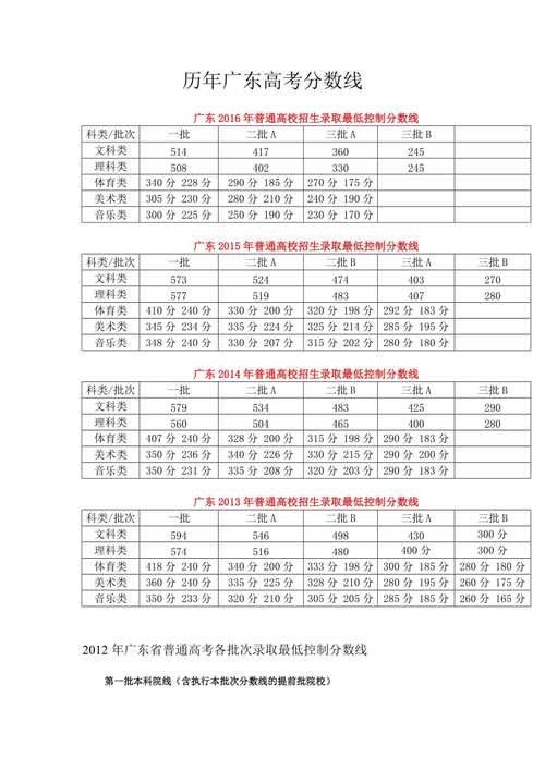 廣東歷年高考分?jǐn)?shù)線-圖1