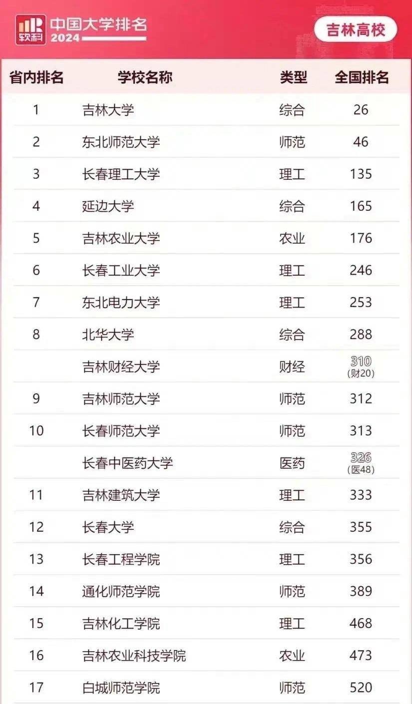2024年吉林財(cái)經(jīng)大學(xué)排名-圖1