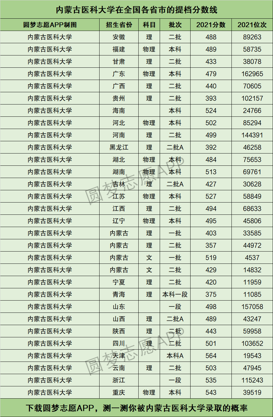 2024年內(nèi)蒙古醫(yī)科大學(xué)錄取分?jǐn)?shù)線-圖1