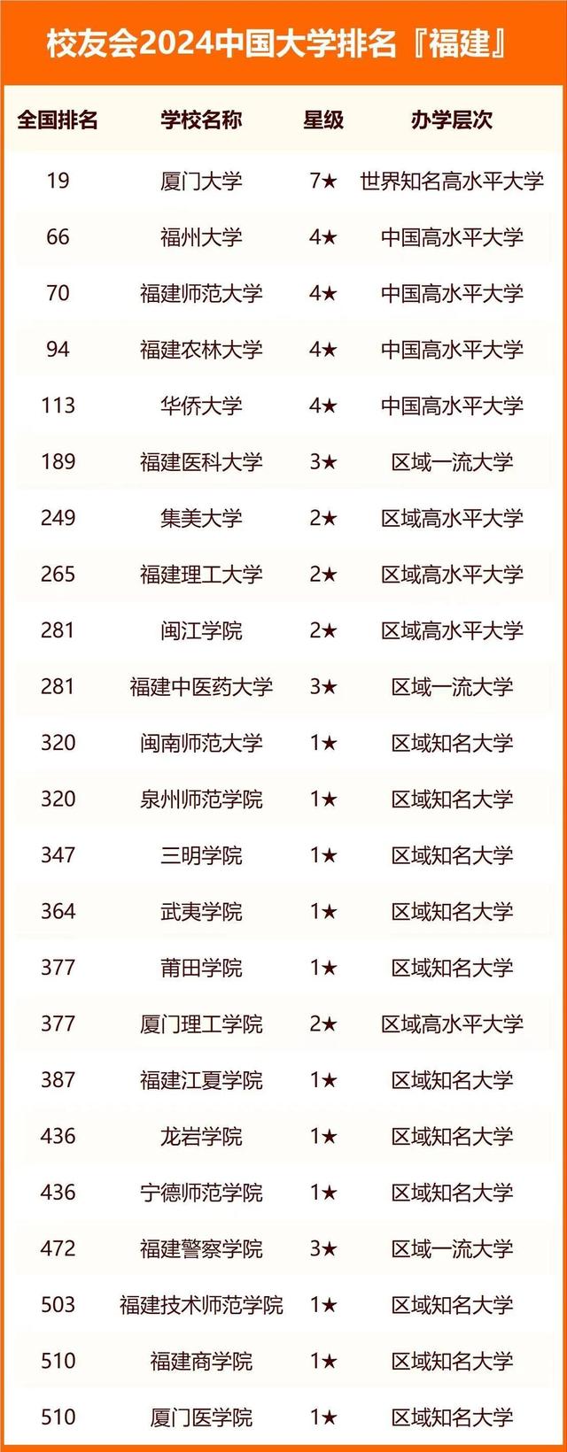 2024年福建省師范類大學(xué)排名-圖1