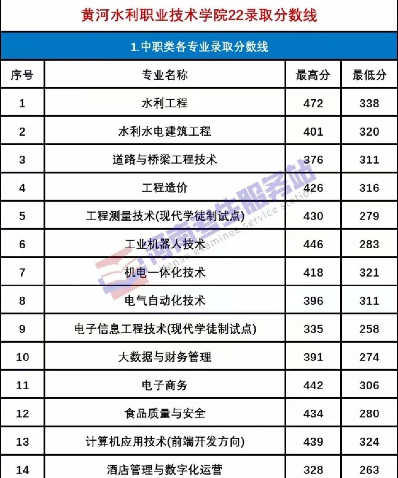 2024年黃河水利職業(yè)技術學院分數線多少-圖1