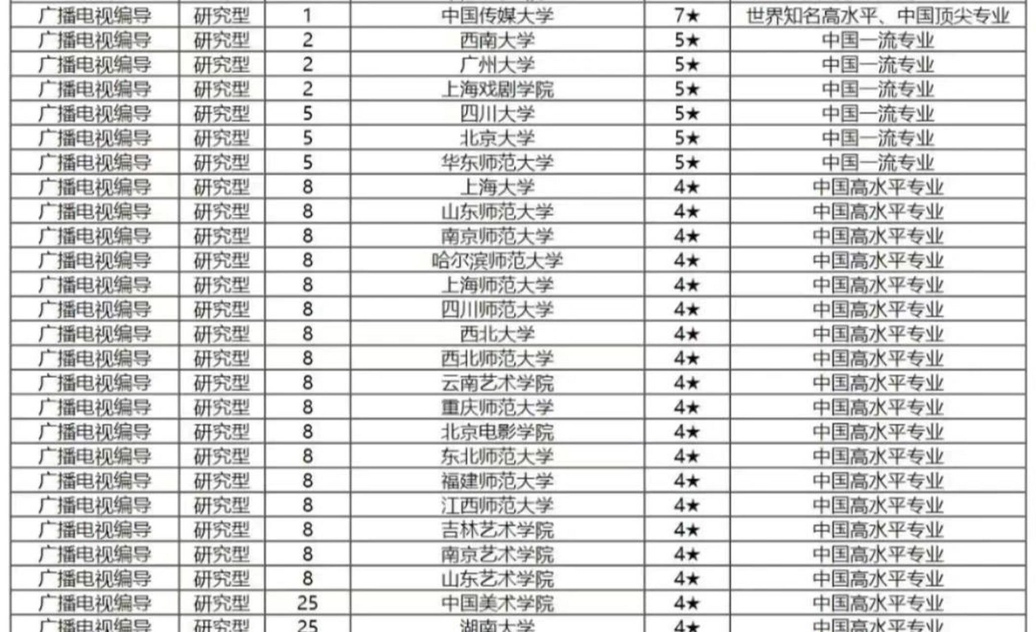 2024年廣播電視編導專業(yè)大學排名-圖1