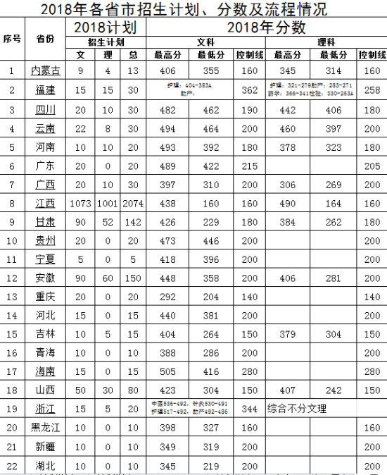 2024江西中醫藥高等?？茖W校錄取分數線多少-圖1