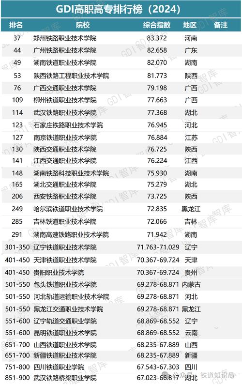 2024年鐵路職業學校排名 前十名-圖1