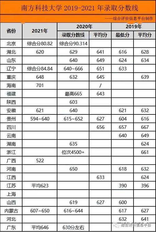 2024年南方科技大學 分數線-圖1