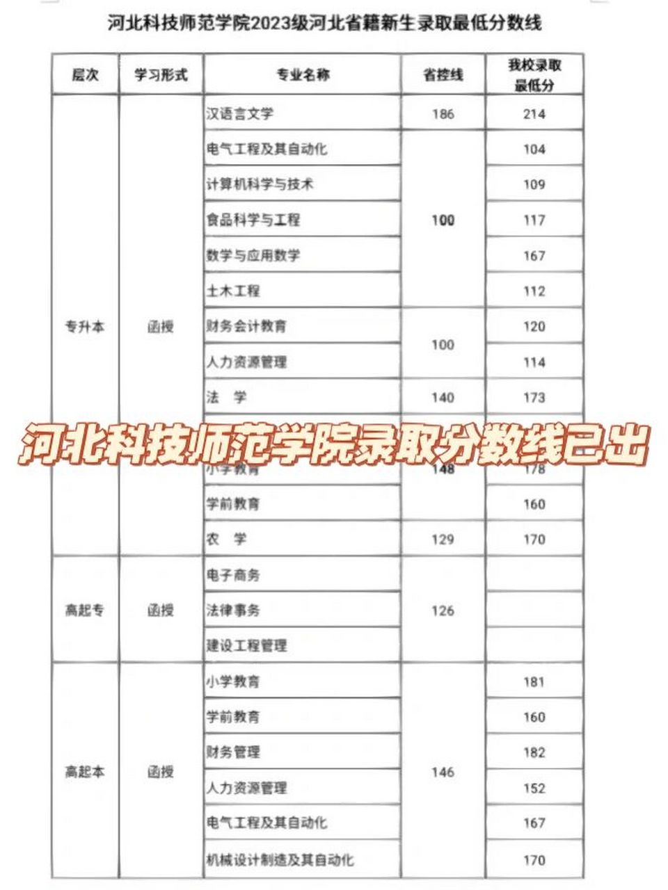 2024年河北科技師范學(xué)院分數(shù)線-圖1