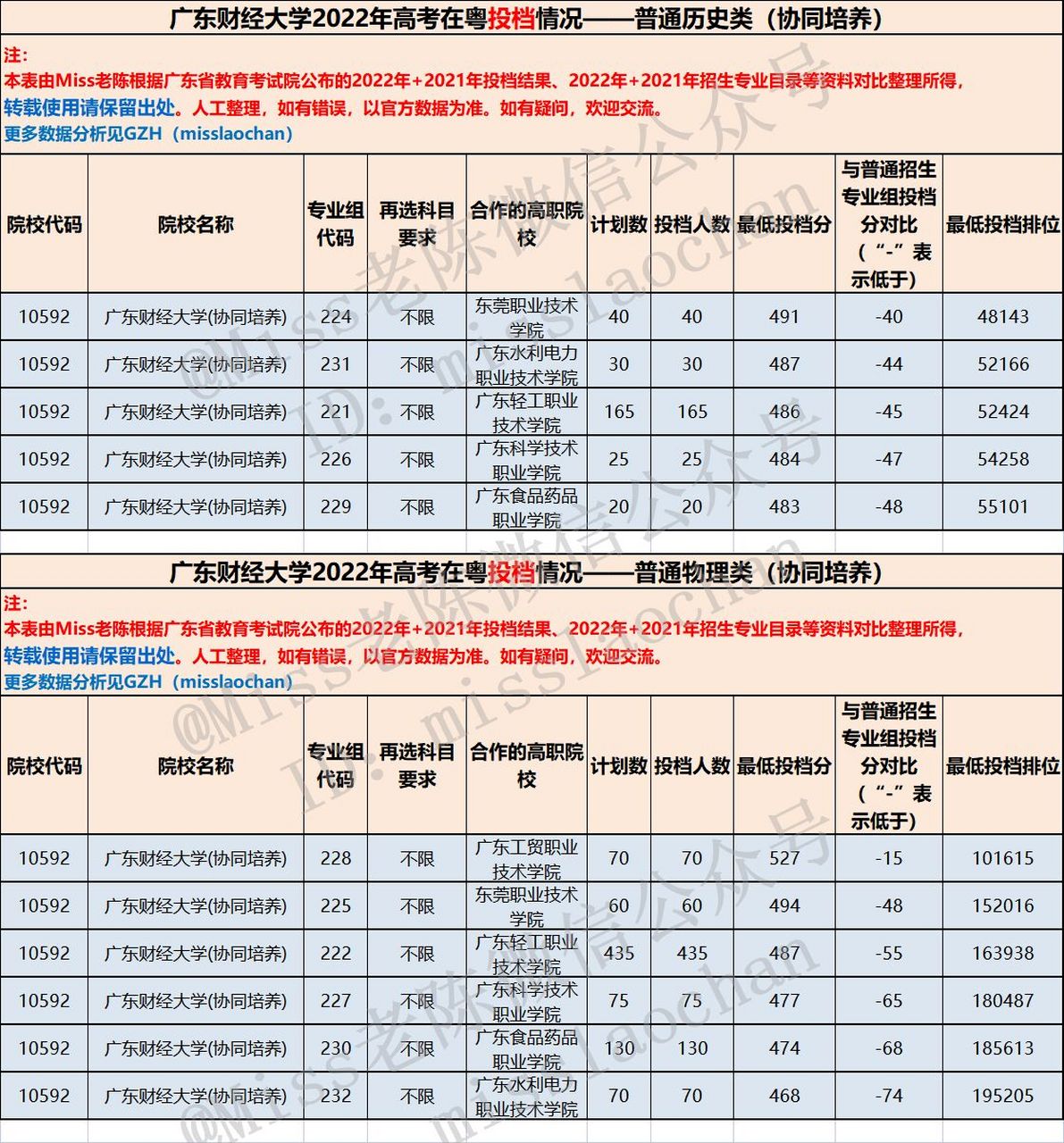 2024年廣東財(cái)經(jīng)大學(xué)協(xié)同培養(yǎng)分?jǐn)?shù)線-圖1