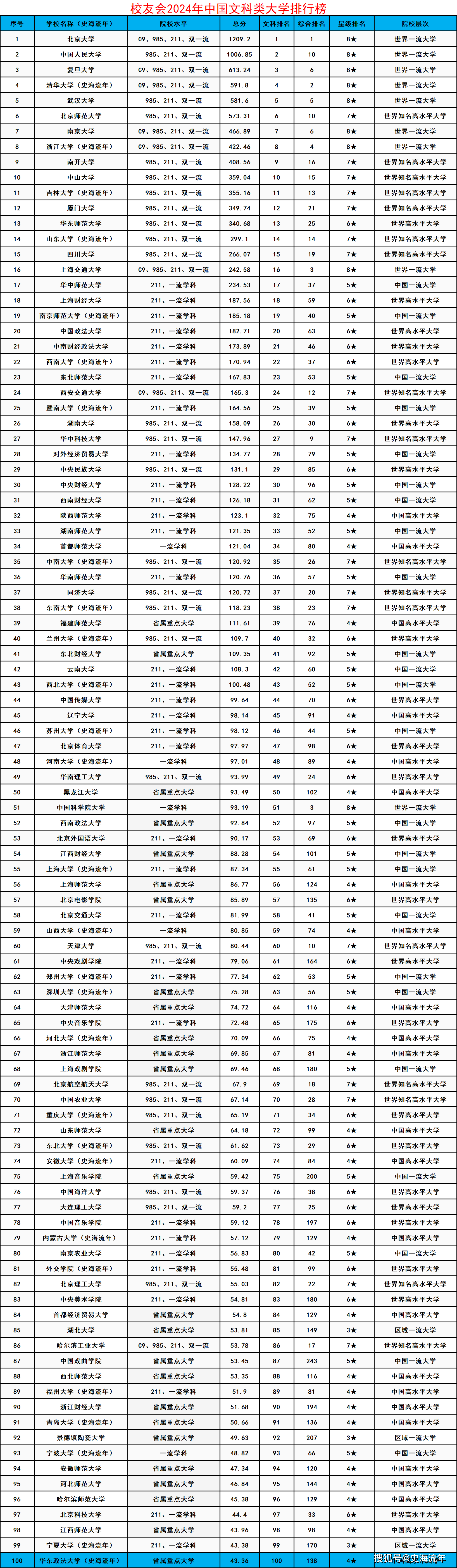 2024年高校排名哪個最權威-圖1