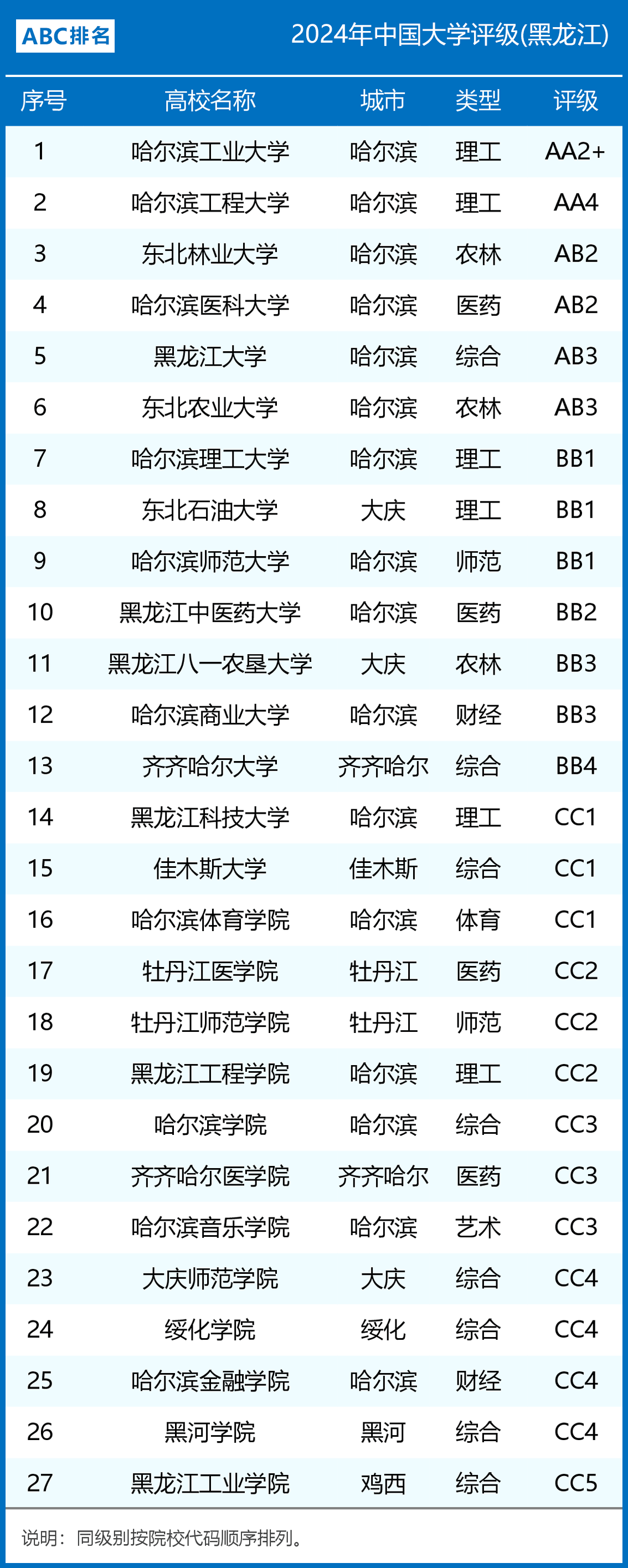 2024年齊齊哈爾大學(xué)排名-圖1