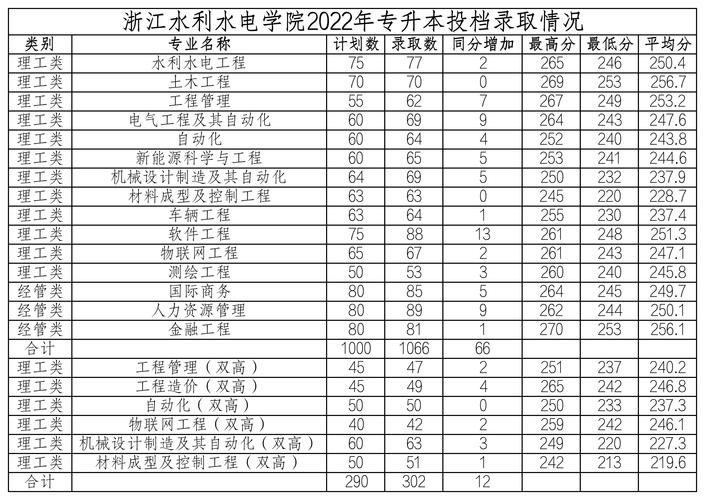 2024年浙江水利水電學院專科分數(shù)線-圖1