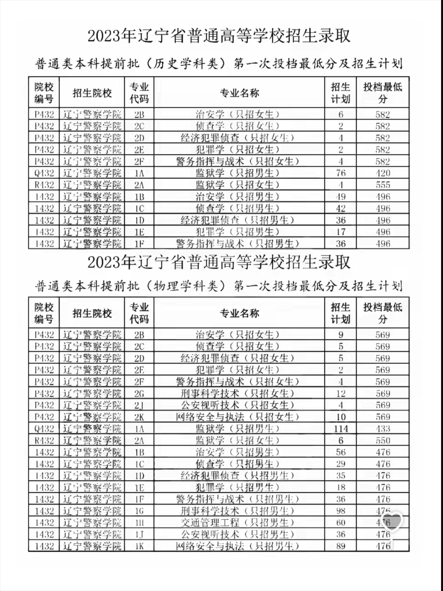 2024年沈陽刑警學院錄取分數(shù)線-圖1