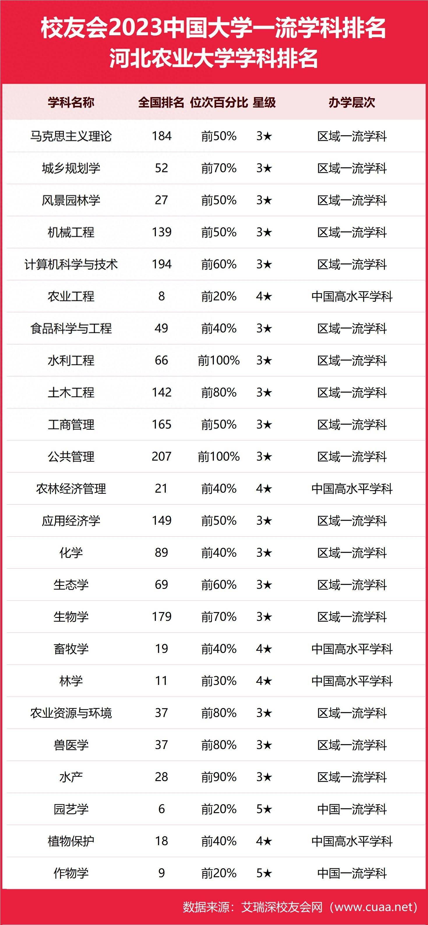 2024年河北農(nóng)業(yè)大學(xué)全國排名-圖1