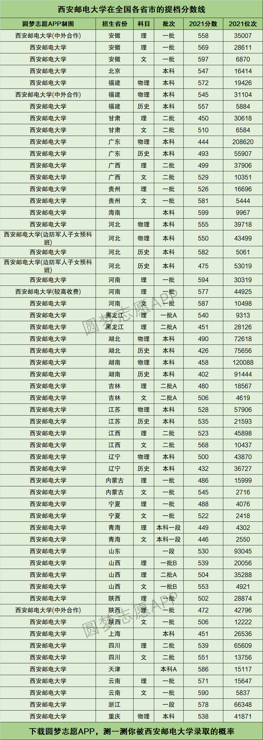 2024年西安郵電大學(xué)全國(guó)排名-圖1