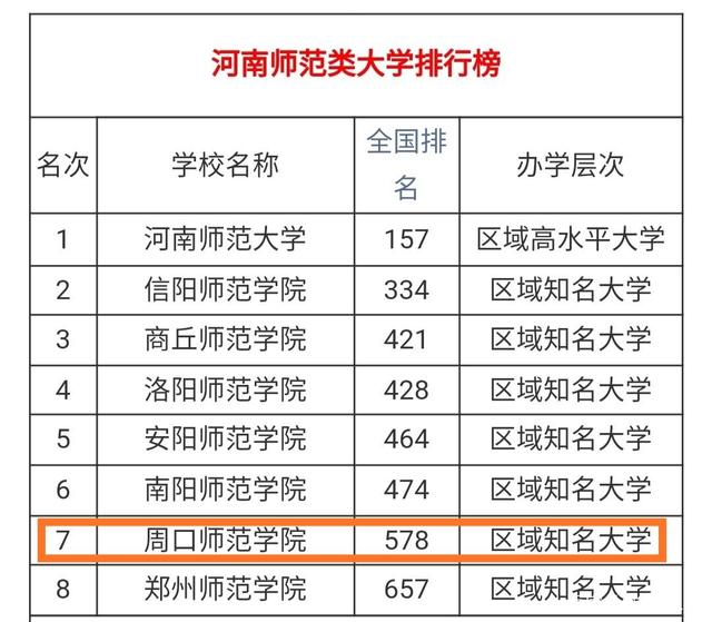 2024年周口師范學(xué)院排名-圖1