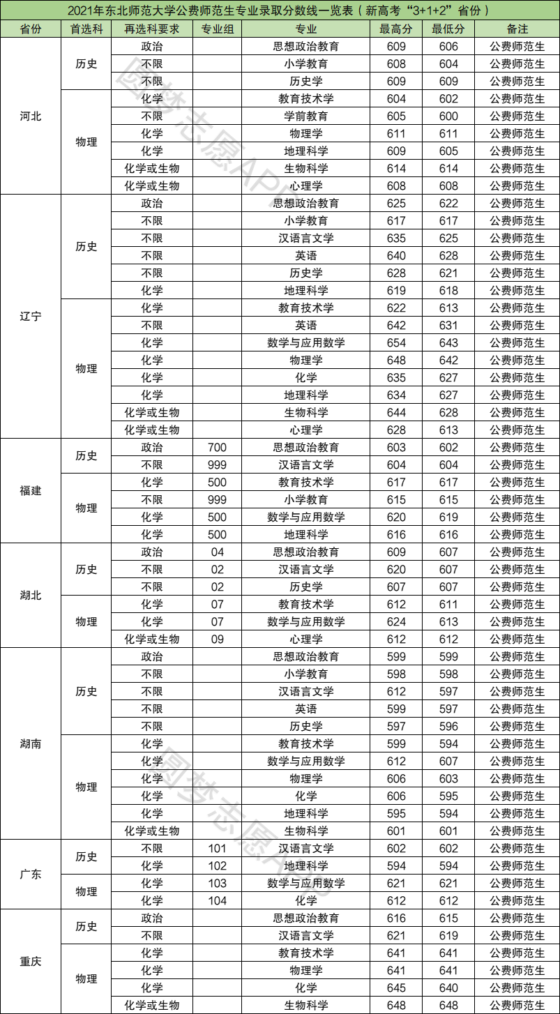 2024年?yáng)|北師范大學(xué)公費(fèi)師范生錄取分?jǐn)?shù)線-圖1