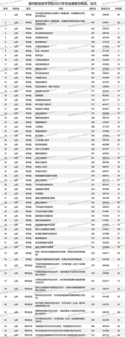 2024年德州學(xué)院專科分?jǐn)?shù)線-圖1