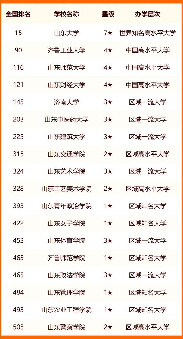 2024年濟(jì)南大學(xué)排名全國(guó)第幾位-圖1