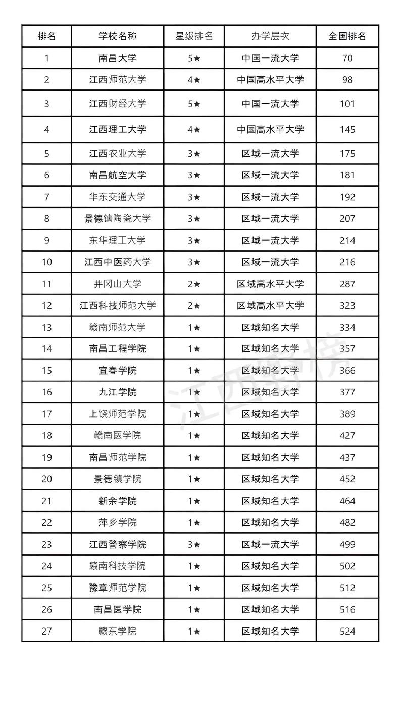 2024年江西中醫(yī)藥大學排名-圖1