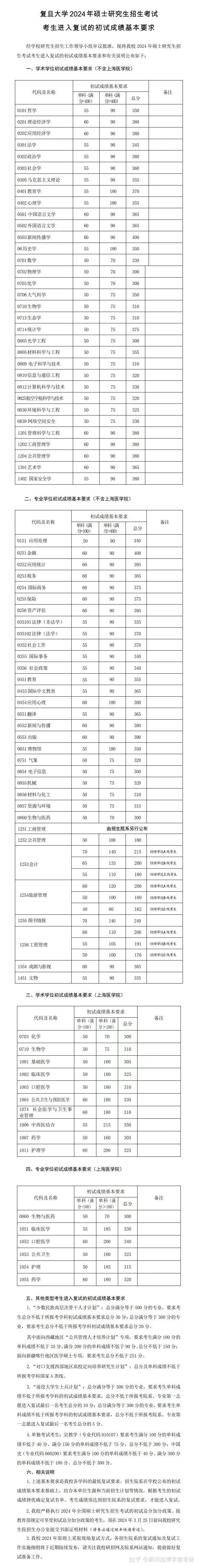 2024復(fù)旦大學(xué)錄取分?jǐn)?shù)線(xiàn)-圖1