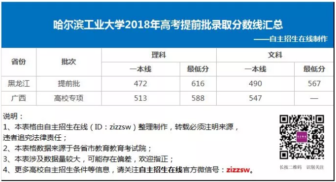 哈爾濱工業(yè)大學(xué)提前批-圖1