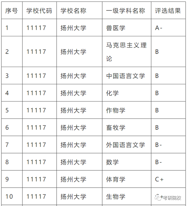 揚(yáng)州大學(xué)學(xué)科評估-圖1