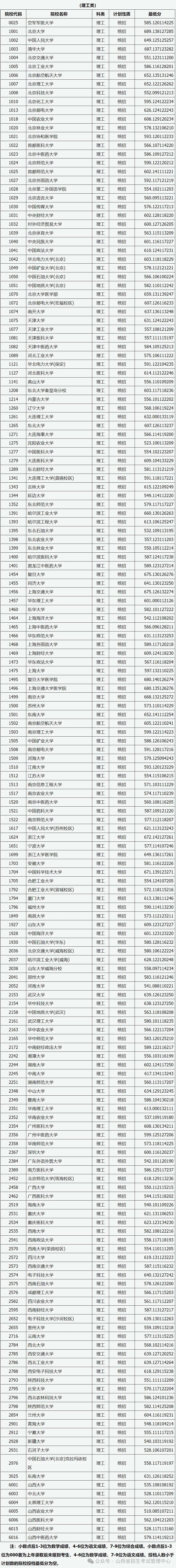 2024年山西高考分?jǐn)?shù)線-圖1