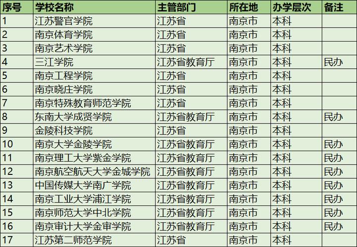 南京二本大學(xué)推薦（排名一覽表）-圖1