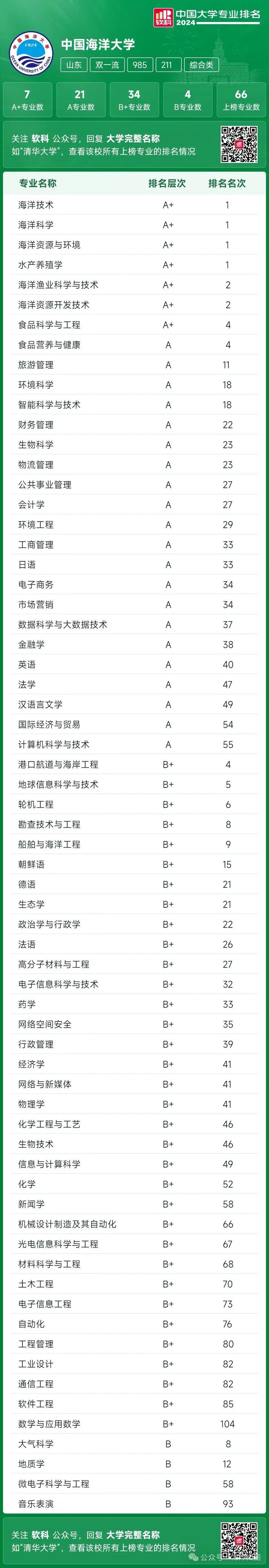 中國海洋大學(xué)計算機專業(yè)排名-圖1