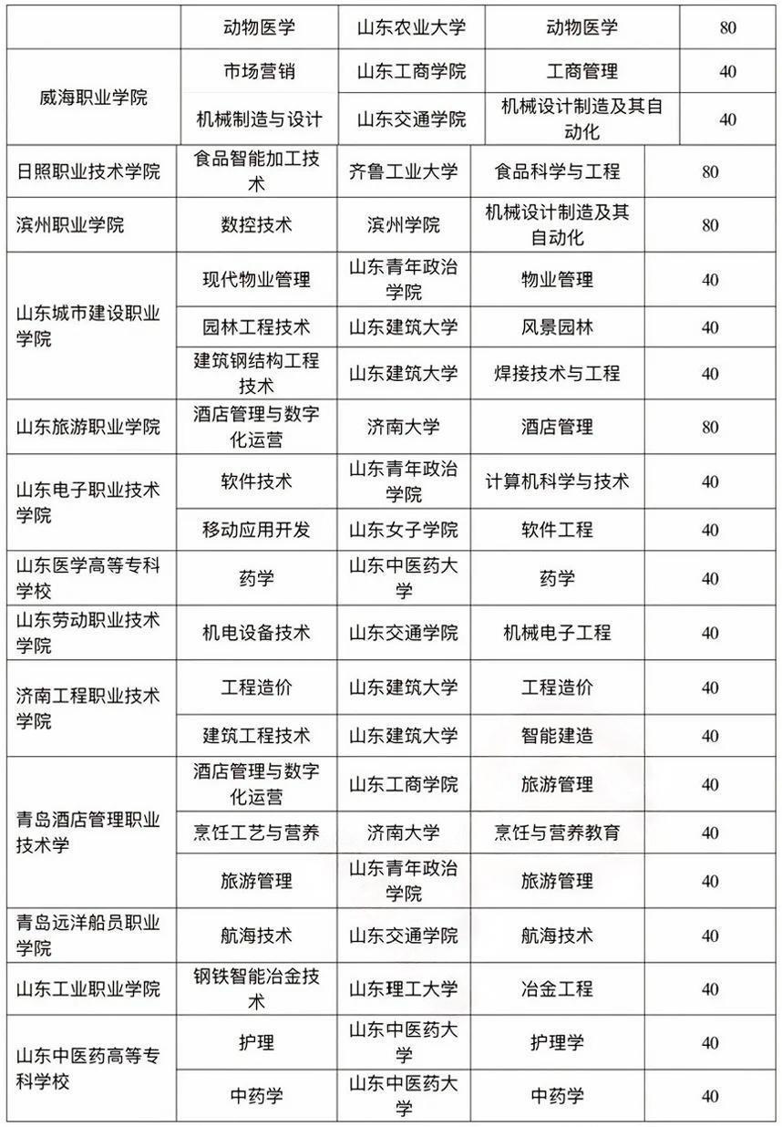 山東3+2學(xué)校有哪些是正規(guī)的學(xué)校-圖1