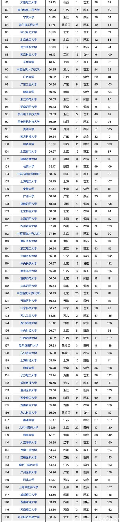 研究生學(xué)校排名2024最新排名-圖1