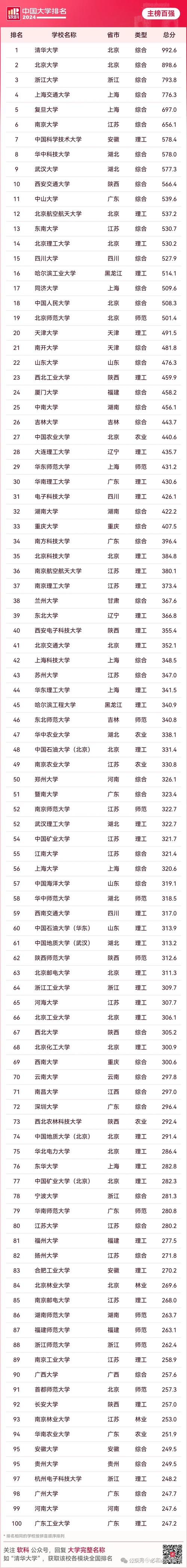 華北理工大學(xué)排名2024最新排名-圖1