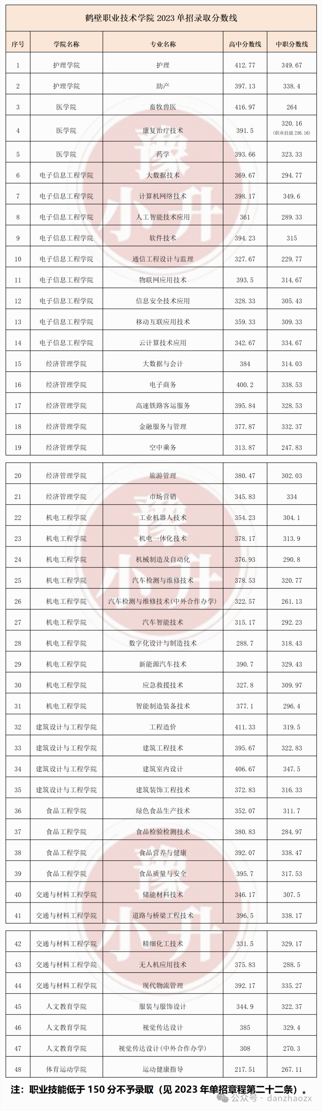 2024單招學校及分數(shù)線-圖1