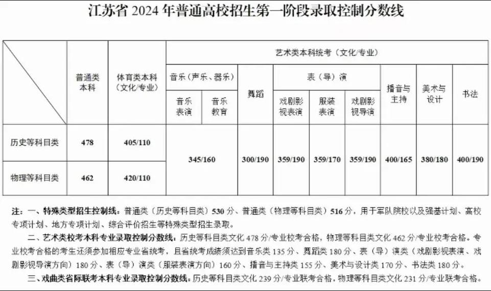 2024江蘇高考分數(shù)線-圖1