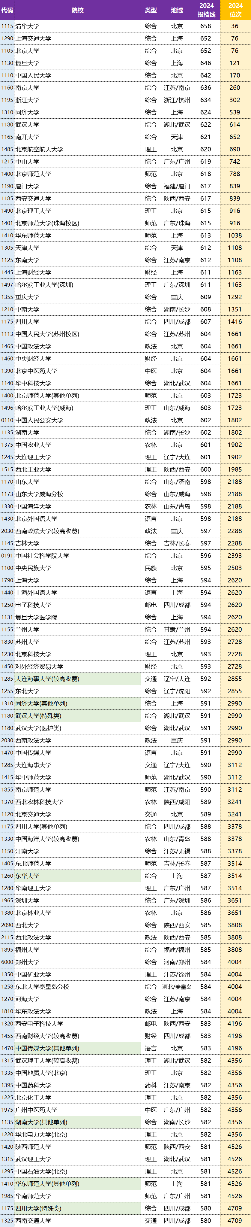 662分能考上什么大學(xué)-圖1
