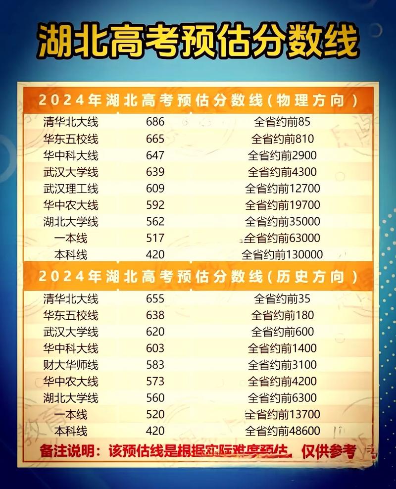 2024湖北高考錄取分數(shù)線一覽表-圖1