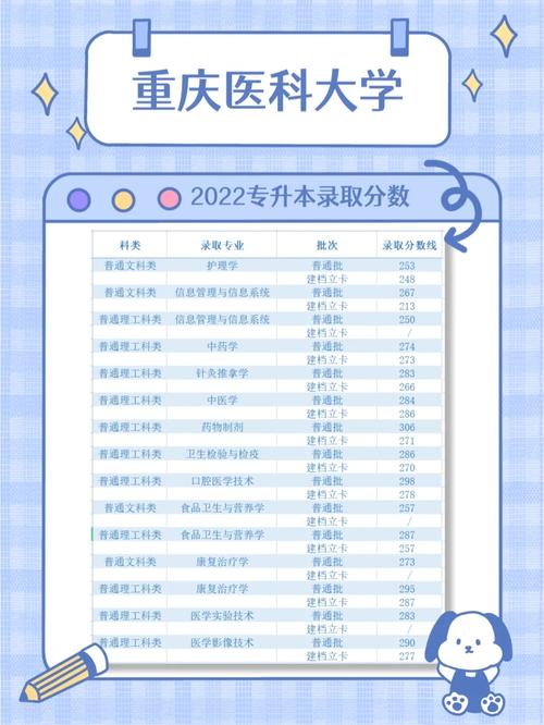 600分能上重慶醫(yī)科大學嗎-圖1