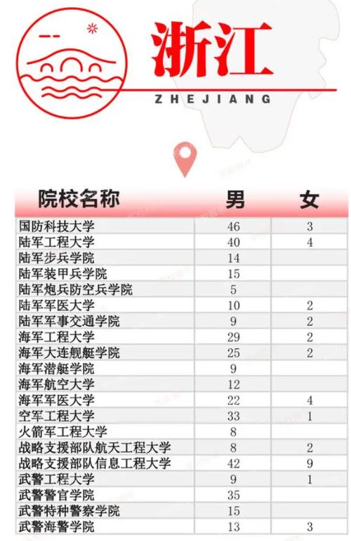 浙江軍校錄取分數(shù)線2024-圖1