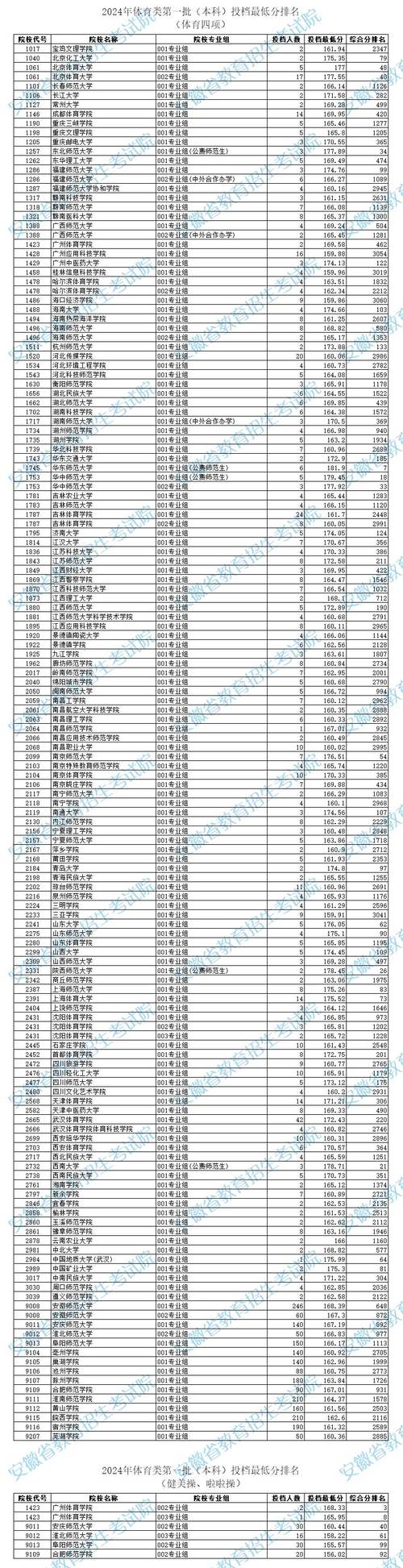2024體育生高考分數(shù)線-圖1