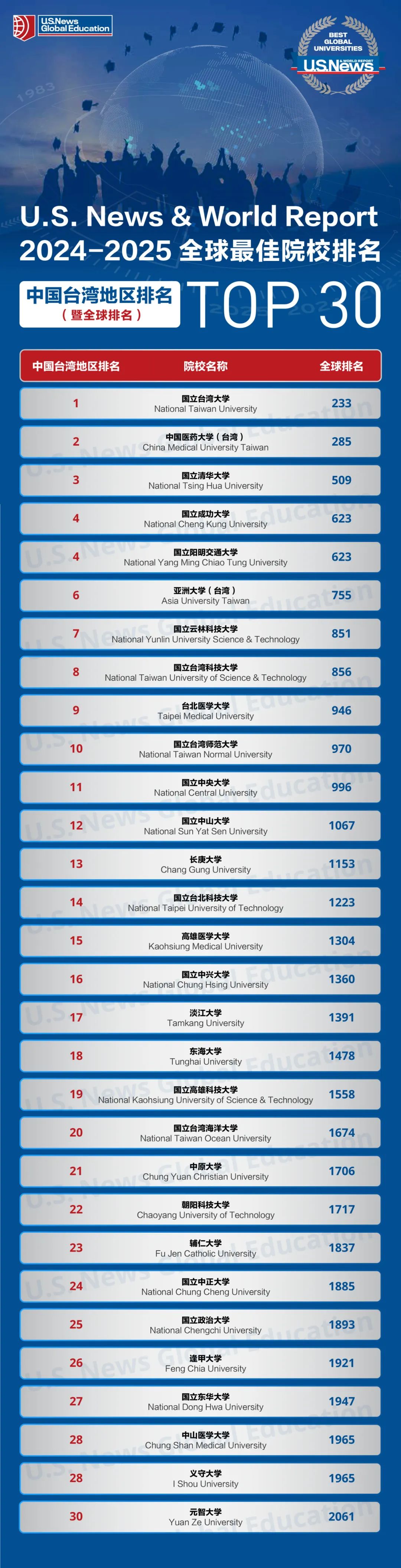 國立路橋學校相當于國內哪個大學？世界排名多少？-圖1