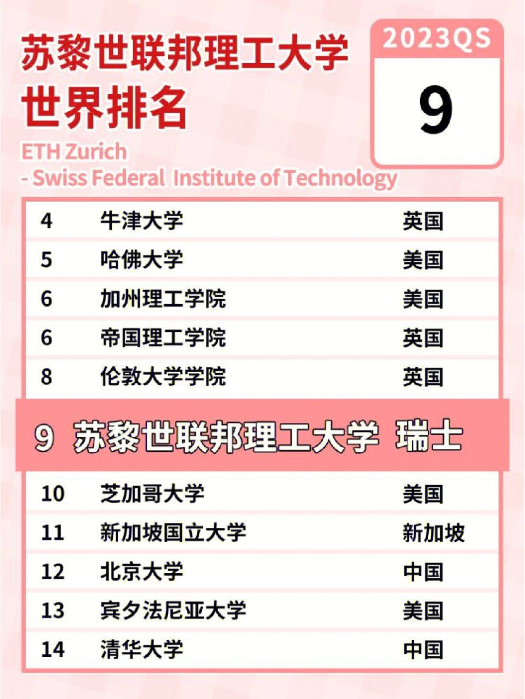 蘇黎世聯(lián)邦理工大學(xué)相當(dāng)于國內(nèi)哪個(gè)大學(xué)？世界排名多少？-圖1