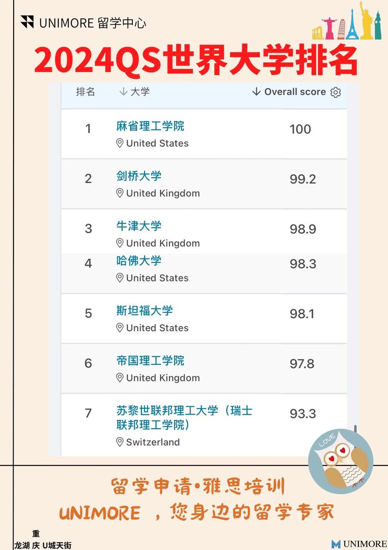 麻省理工學(xué)院相當(dāng)于國(guó)內(nèi)哪個(gè)大學(xué)？世界排名多少？-圖1