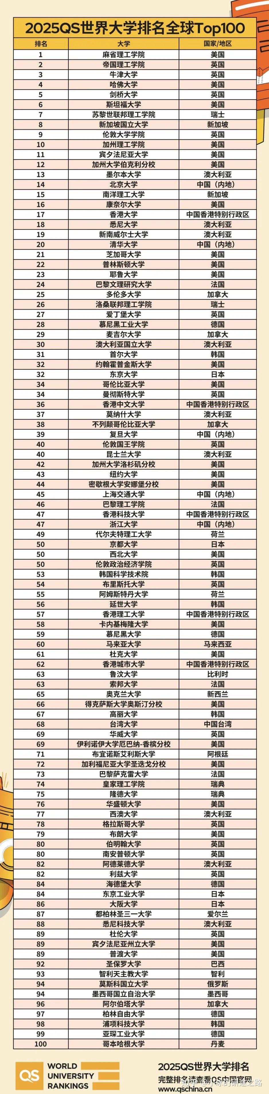 墨西哥國立自治大學相當于國內哪個大學？世界排名多少？-圖1