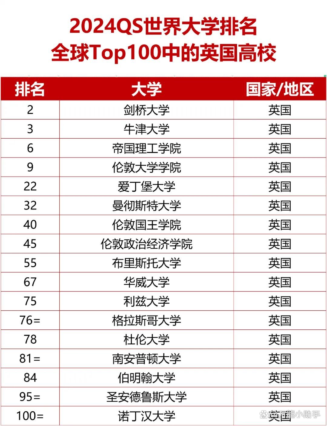 利茲大學(xué)相當(dāng)于國內(nèi)哪個大學(xué)？世界排名多少？-圖1