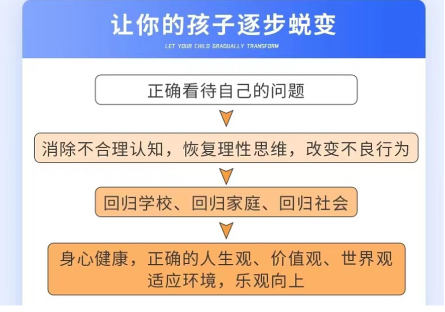 荊州地區的青春期孩子網癮叛逆行為干預學校-正規青少年特訓基地-圖3