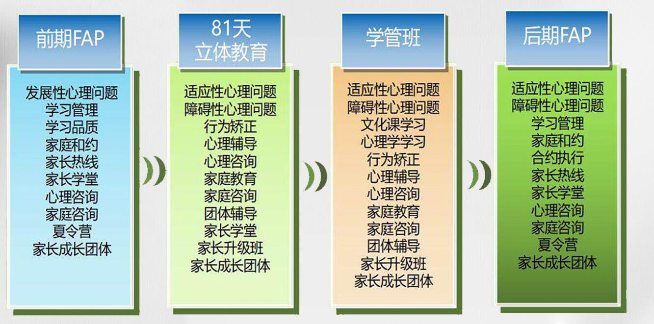 湖北黃石地區(qū)正規(guī)的叛逆少年網癮糾正學校-幫助8000+孩子重返校園-圖4