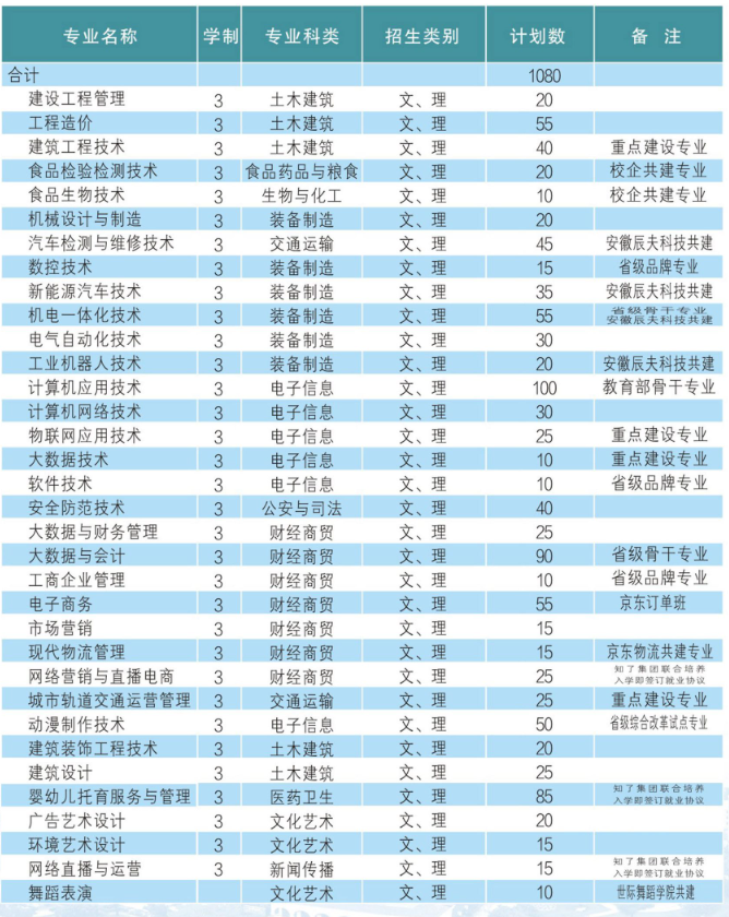 2025年安徽淮南單招/對口滑檔，可以來安徽工貿職業技術學院讀預科班-圖2