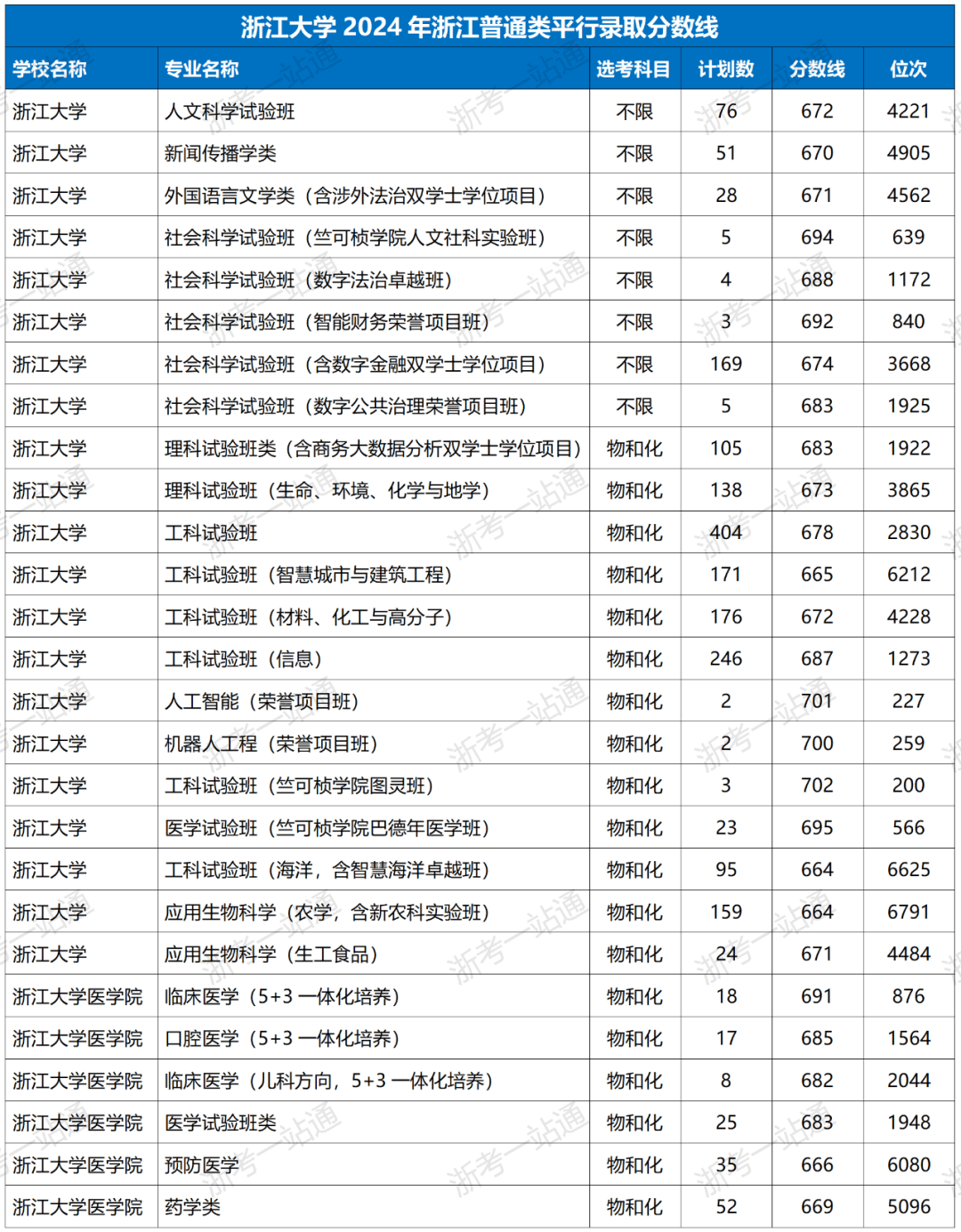 浙江大學醫學院分數線-圖1