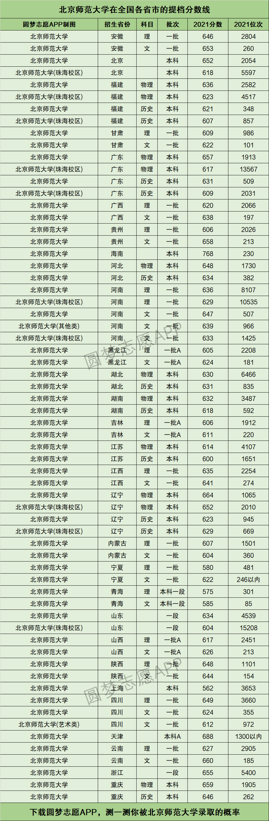 師范大學(xué)分?jǐn)?shù)線-圖1