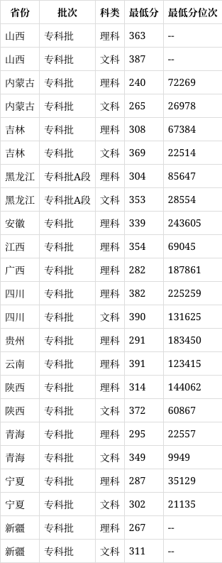 西安航空職業(yè)技術(shù)學(xué)院分數(shù)線-圖1